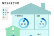 怎么选购适合自己的除湿机？除湿量的大小