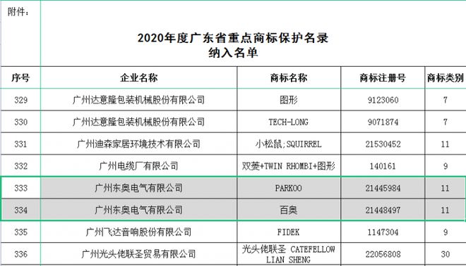 ＂PARKOO百奥＂被纳入首批《广东省重点商标?；っ肌? width=